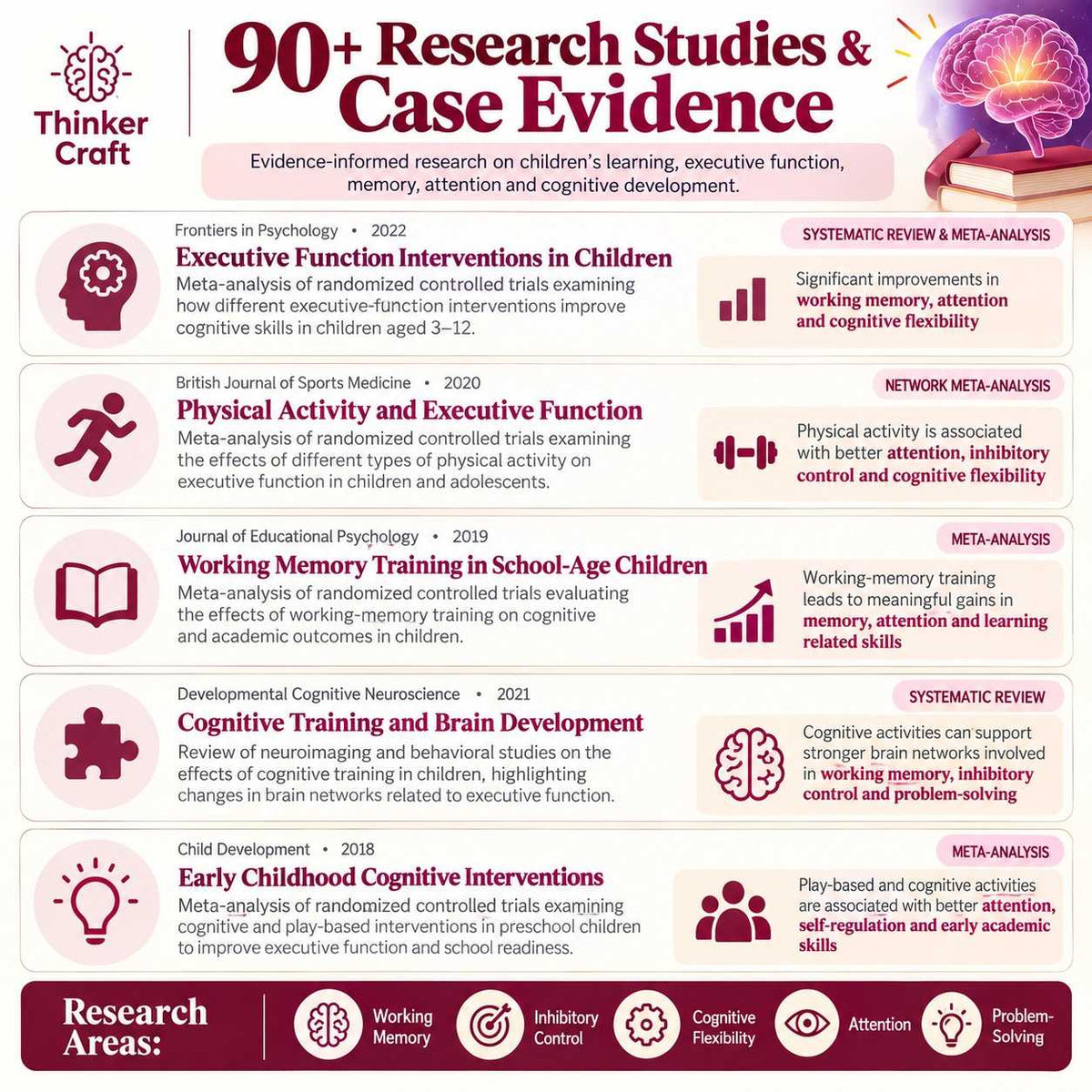 Research Based Activities Kit